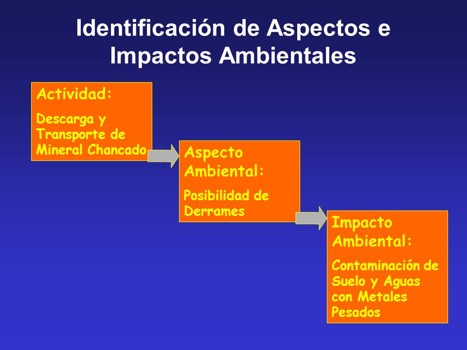 Identificación de Aspectos e Impactos Ambientales