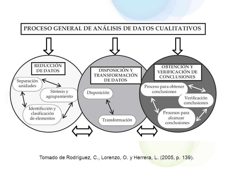 Tomado de Rodríguez, C., Lorenzo, O. y Herrera, L. (2005, p. 139).