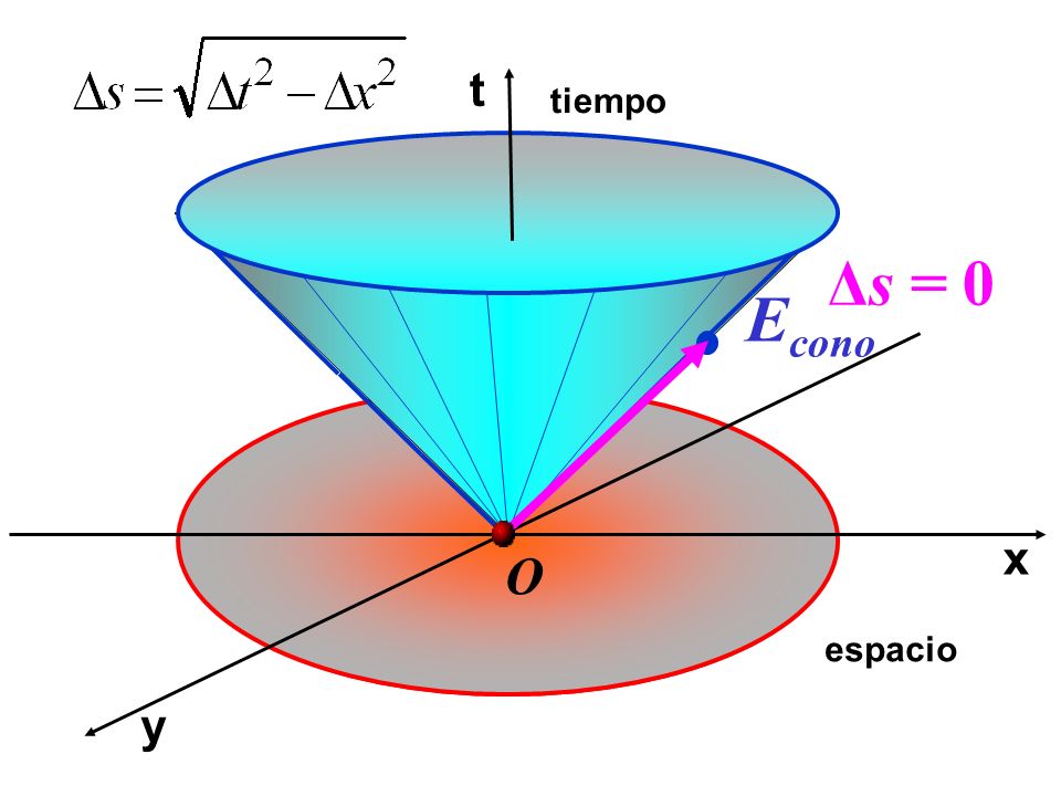 t tiempo Δs = 0 Econo x O espacio y