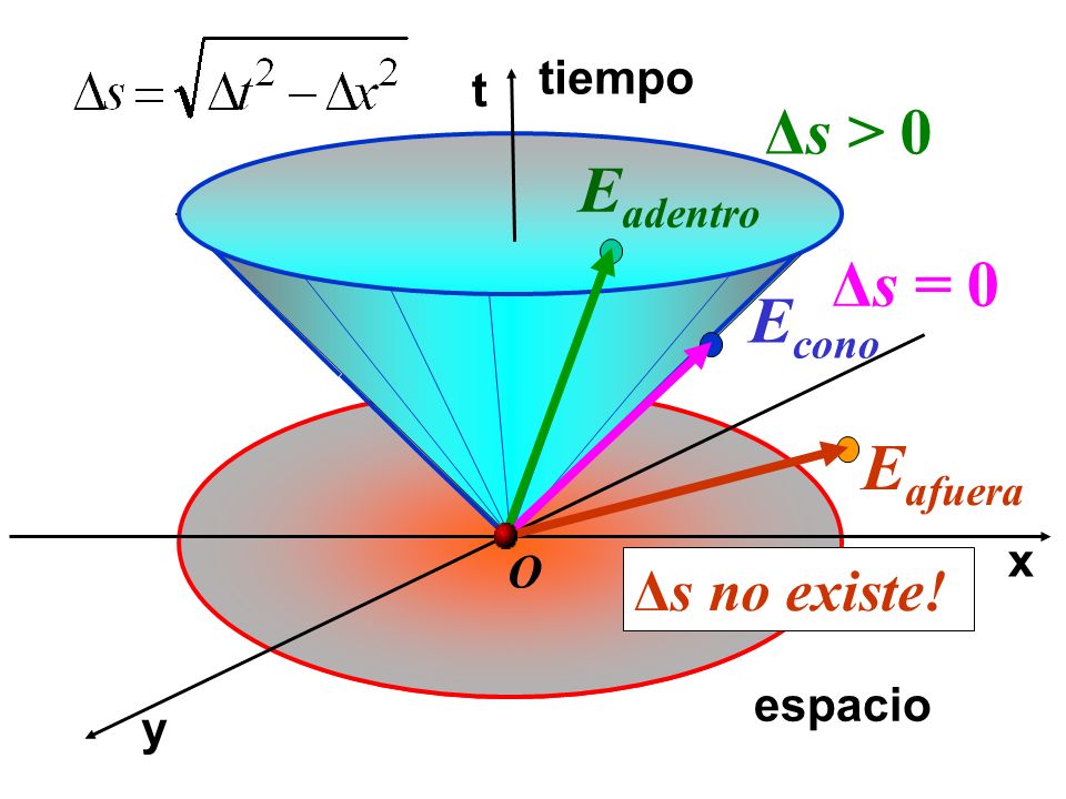 Δs > 0 Eadentro Δs = 0 Econo Eafuera Δs no existe! tiempo t x O