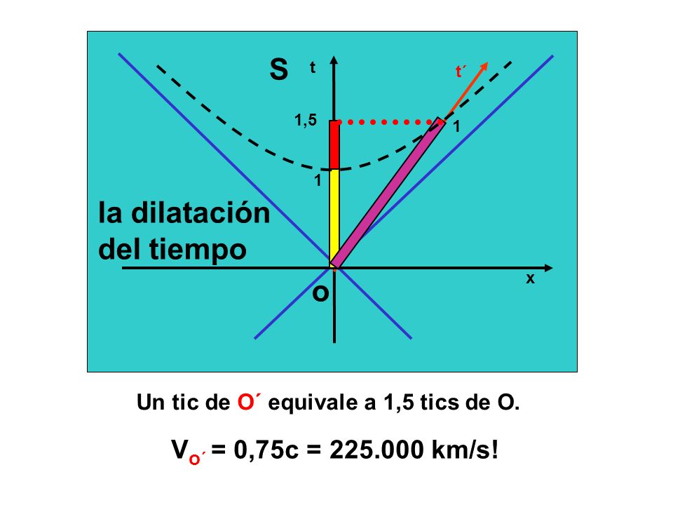 Un tic de O´ equivale a 1,5 tics de O.