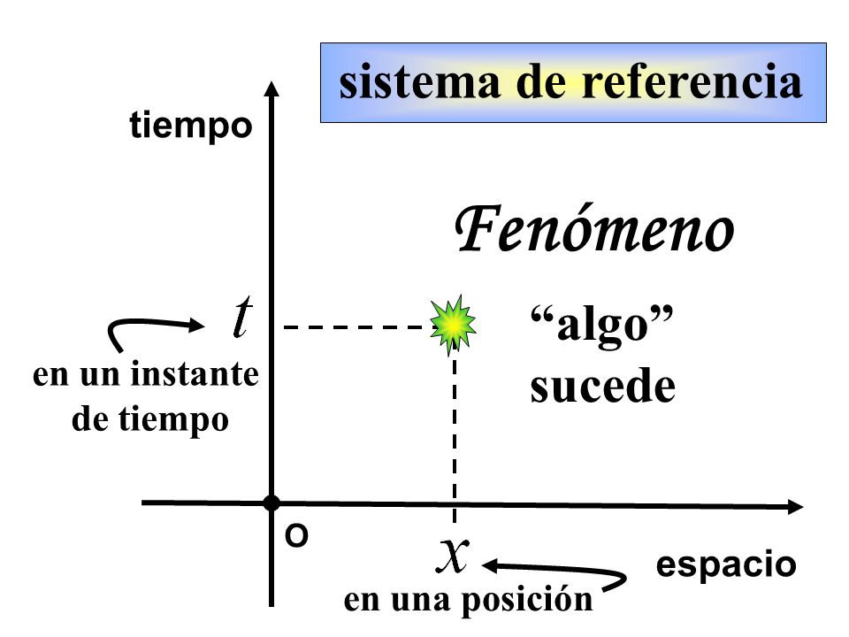 Fenómeno sistema de referencia algo sucede tiempo en un instante