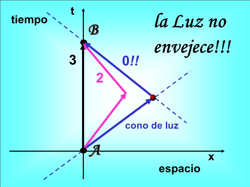 t la Luz no envejece!!! tiempo B 3 0!! 2 cono de luz A x espacio