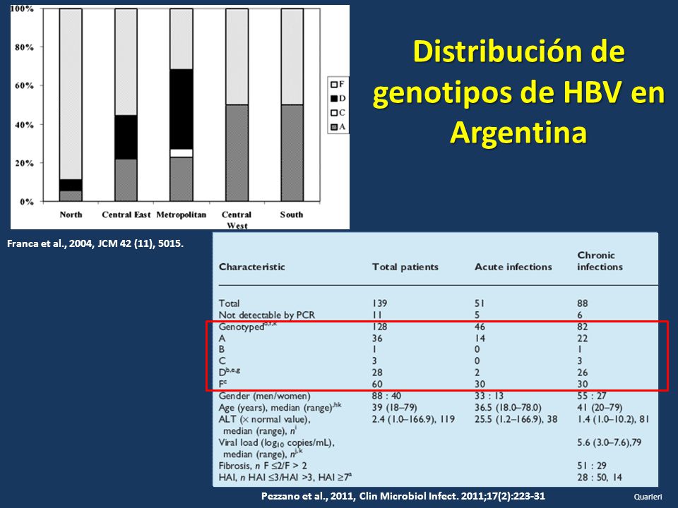 Distribución de genotipos de HBV en Argentina