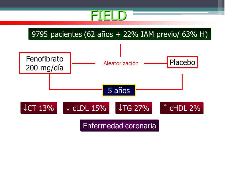 9795 pacientes (62 años + 22% IAM previo/ 63% H)