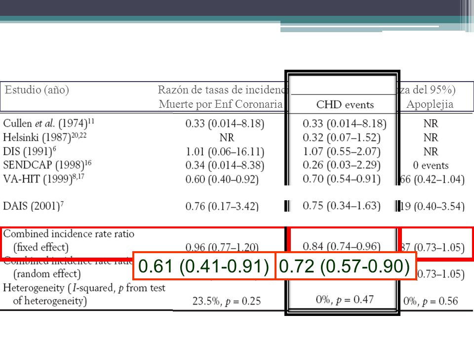 Estudio (año) Razón de tasas de incidencia (Intervalo de Confianza del 95%)