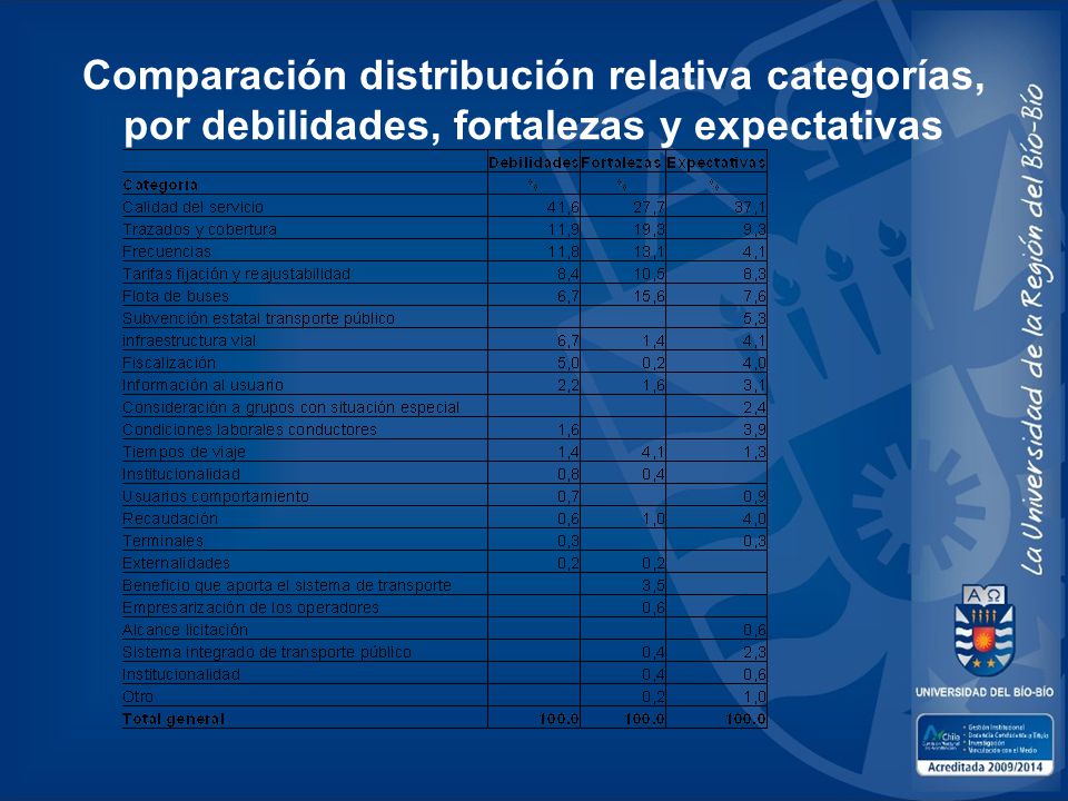 Comparación distribución relativa categorías, por debilidades, fortalezas y expectativas