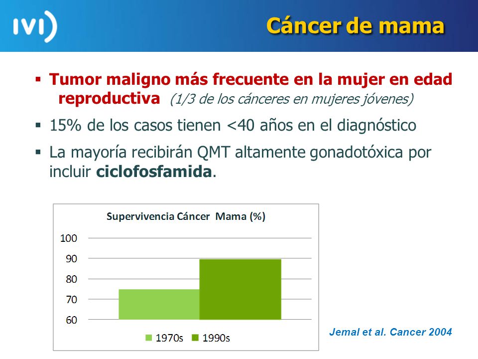 Cáncer de mama Tumor maligno más frecuente en la mujer en edad reproductiva (1/3 de los cánceres en mujeres jóvenes)