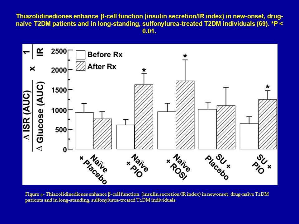 Thiazolidinediones enhance β-cell function (insulin secretion/IR index) in new-onset, drug-naïve T2DM patients and in long-standing, sulfonylurea-treated T2DM individuals (69). *P < 0.01.