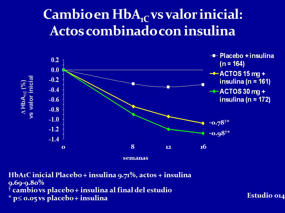 Cambio en HbA1C vs valor inicial: Actos combinado con insulina