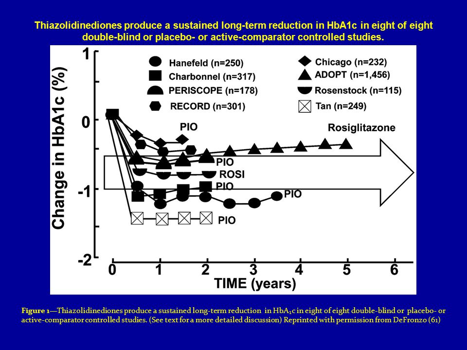 Thiazolidinediones produce a sustained long-term reduction in HbA1c in eight of eight double-blind or placebo- or active-comparator controlled studies.