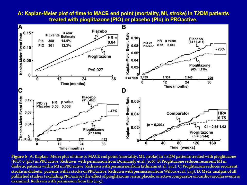 A: Kaplan-Meier plot of time to MACE end point (mortality, MI, stroke) in T2DM patients treated with pioglitazone (PIO) or placebo (Plc) in PROactive.