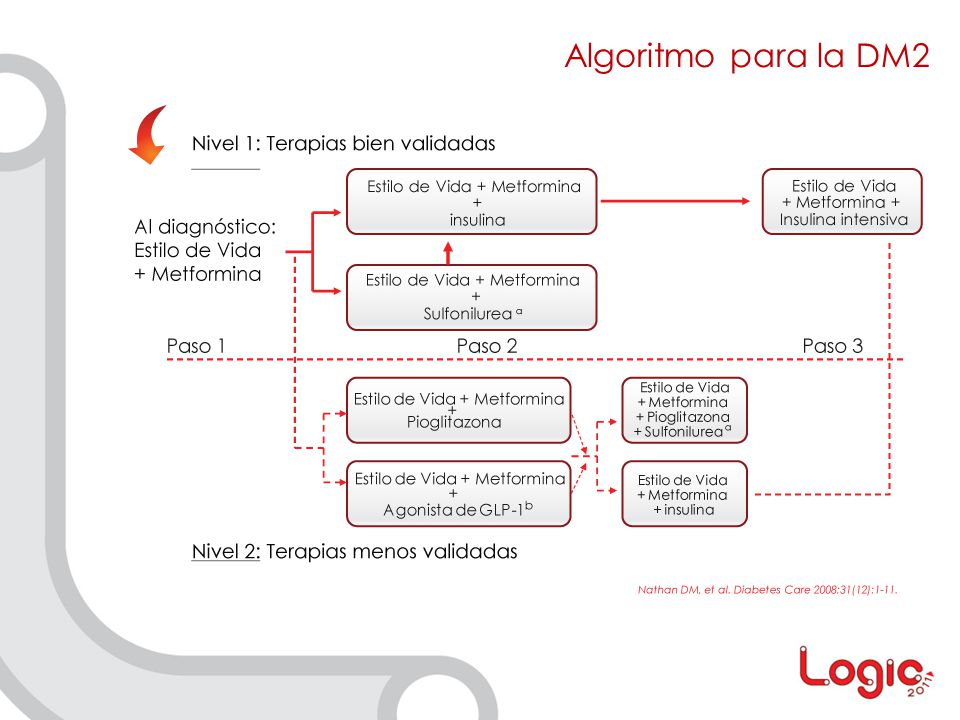 Algoritmo para la DM2 Sources: p. 8, Fig 2, including legend