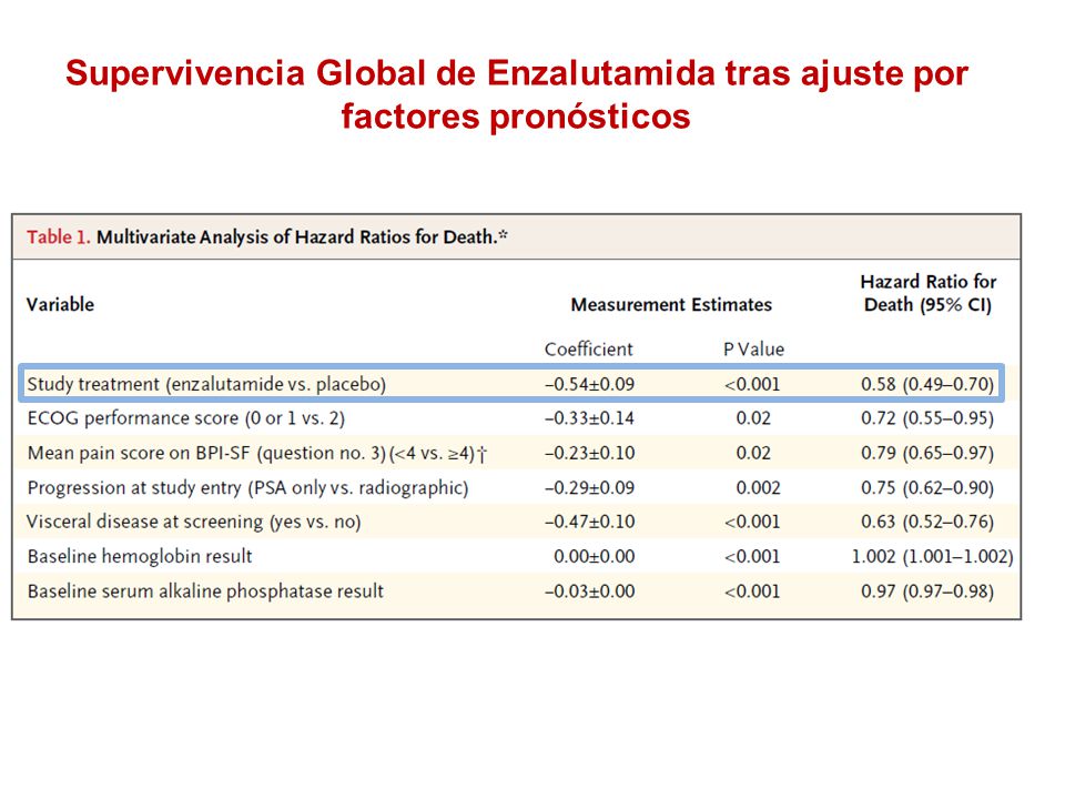Supervivencia Global de Enzalutamida tras ajuste por factores pronósticos