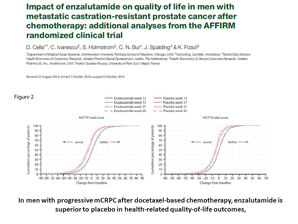 In men with progressive mCRPC after docetaxel-based chemotherapy, enzalutamide is superior to placebo in health-related quality-of-life outcomes,