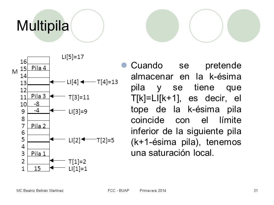 Multipila Pila 1. Pila 2. Pila 3. Pila 4. M. LI[1]=1. LI[2] LI[3]=9. LI[4]
