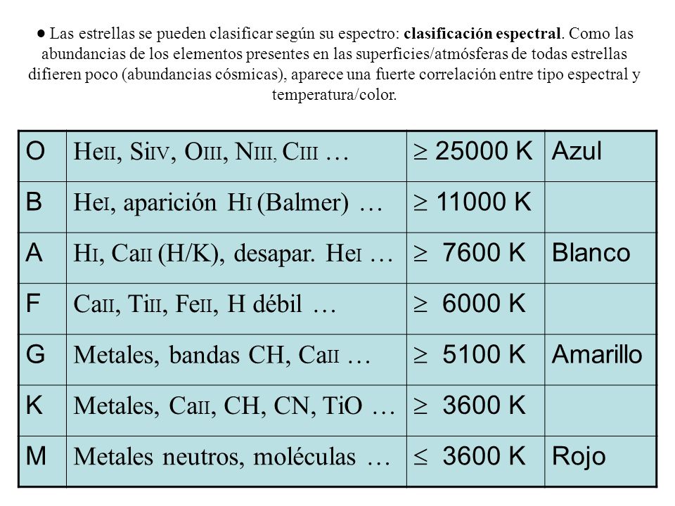 HeII, SiIV, OIII, NIII, CIII …  K Azul B