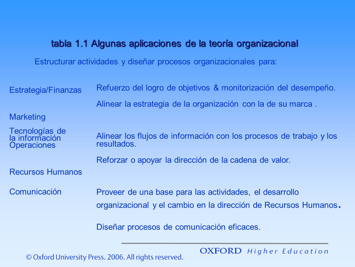 tabla 1.1 Algunas aplicaciones de la teoría organizacional