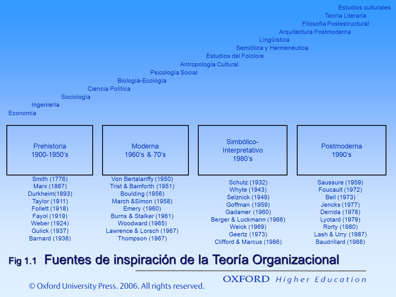 Fig 1.1 Fuentes de inspiración de la Teoría Organizacional