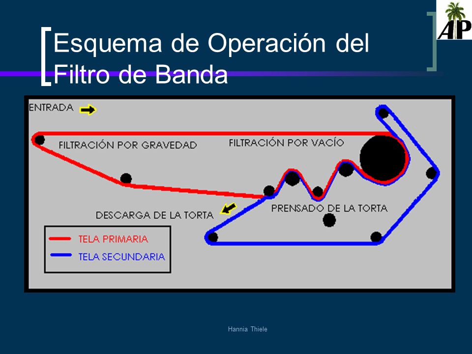 Esquema de Operación del Filtro de Banda