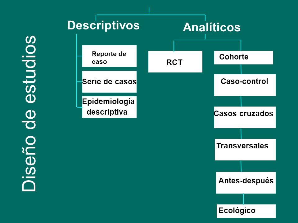 Diseño de estudios Descriptivos Analíticos Cohorte RCT Serie de casos