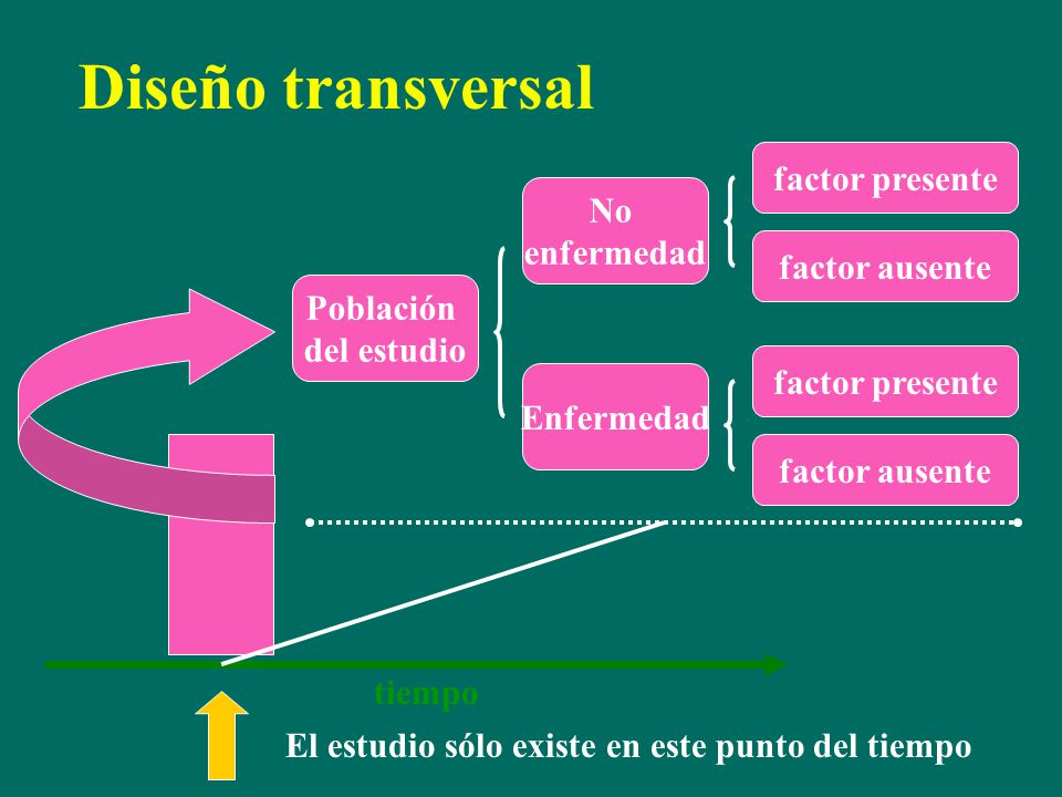 Diseño transversal factor presente No enfermedad factor ausente
