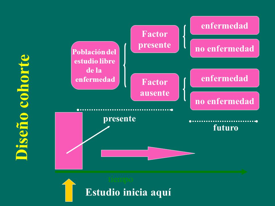 Diseño cohorte Estudio inicia aquí enfermedad Factor presente