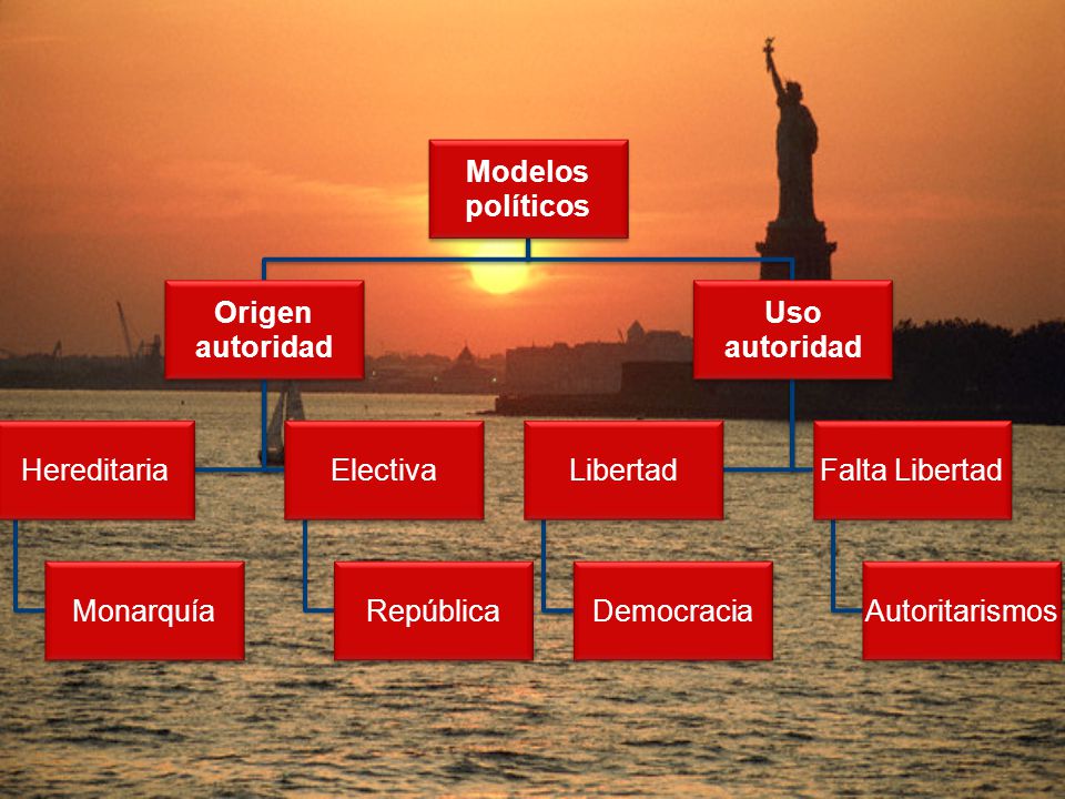 Modelos políticos. Origen autoridad. Hereditaria. Monarquía. Electiva. República. Uso autoridad.