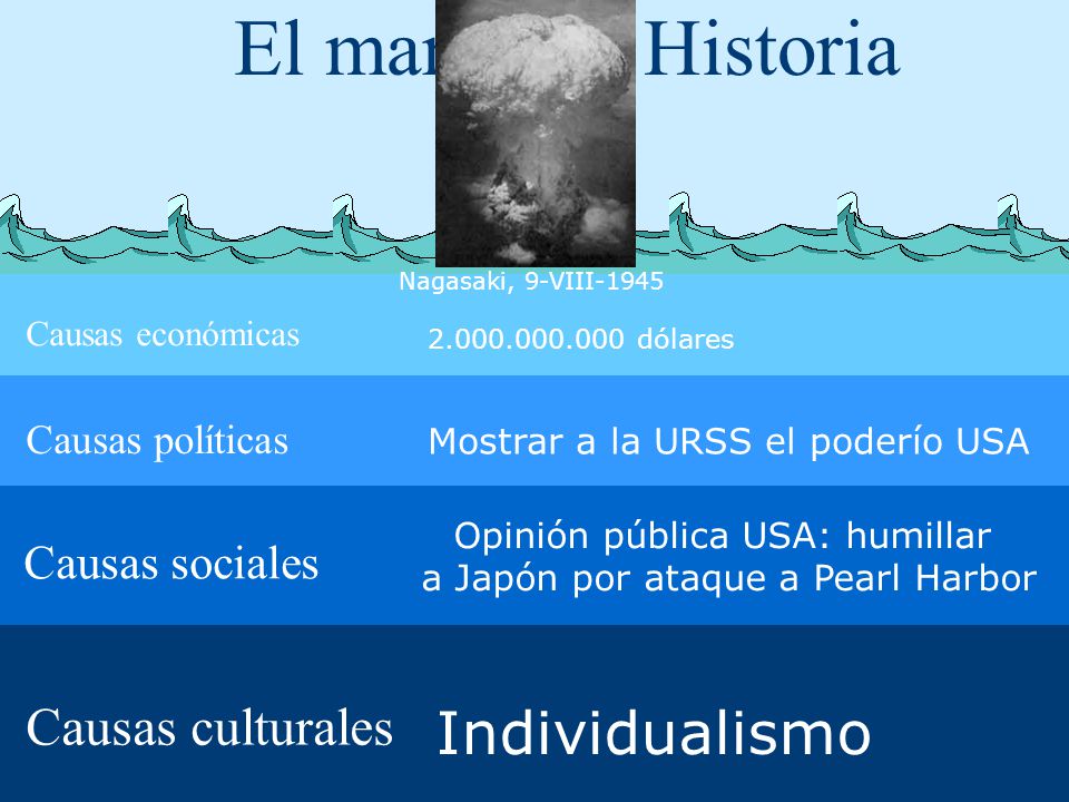 El mar de la Historia Individualismo Causas culturales Causas sociales