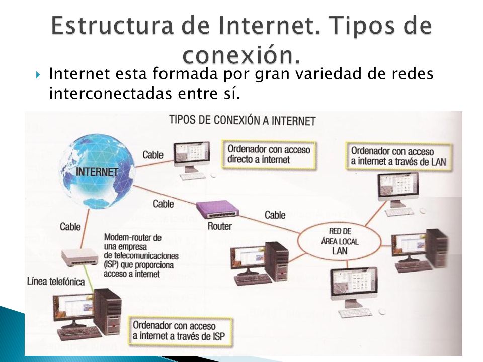 Estructura de Internet. Tipos de conexión.