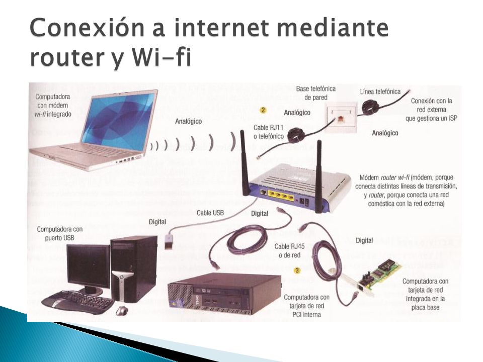 Conexión a internet mediante router y Wi-fi