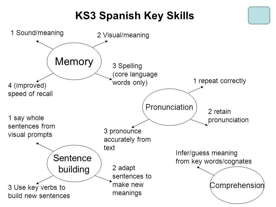 KS3 Spanish Key Skills Memory Sentence building Pronunciation