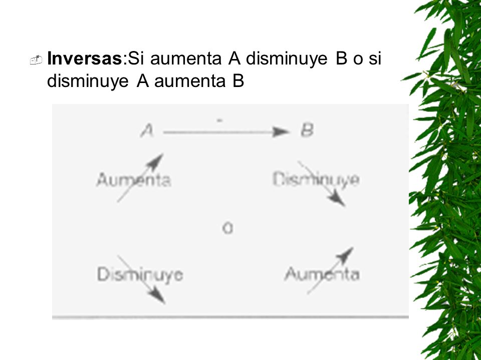 Inversas:Si aumenta A disminuye B o si disminuye A aumenta B