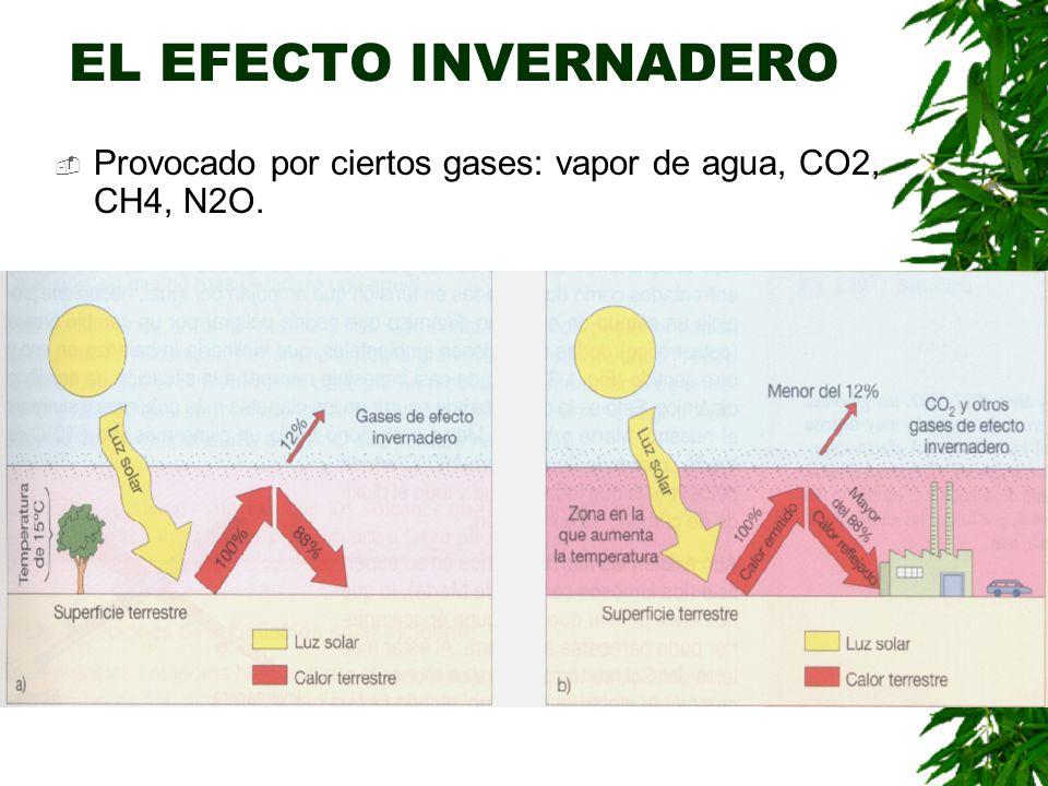 EL EFECTO INVERNADERO Provocado por ciertos gases: vapor de agua, CO2, CH4, N2O.