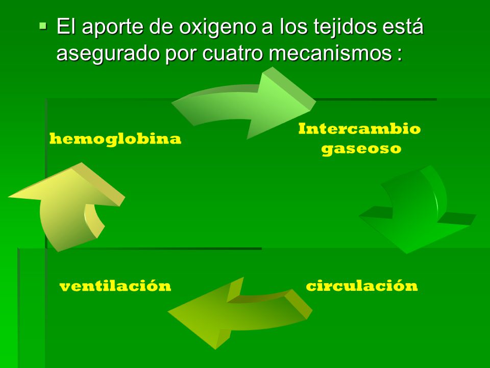 El aporte de oxigeno a los tejidos está asegurado por cuatro mecanismos :