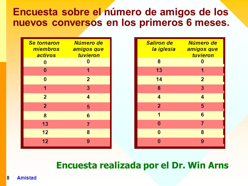 Encuesta sobre el número de amigos de los nuevos conversos en los primeros 6 meses.