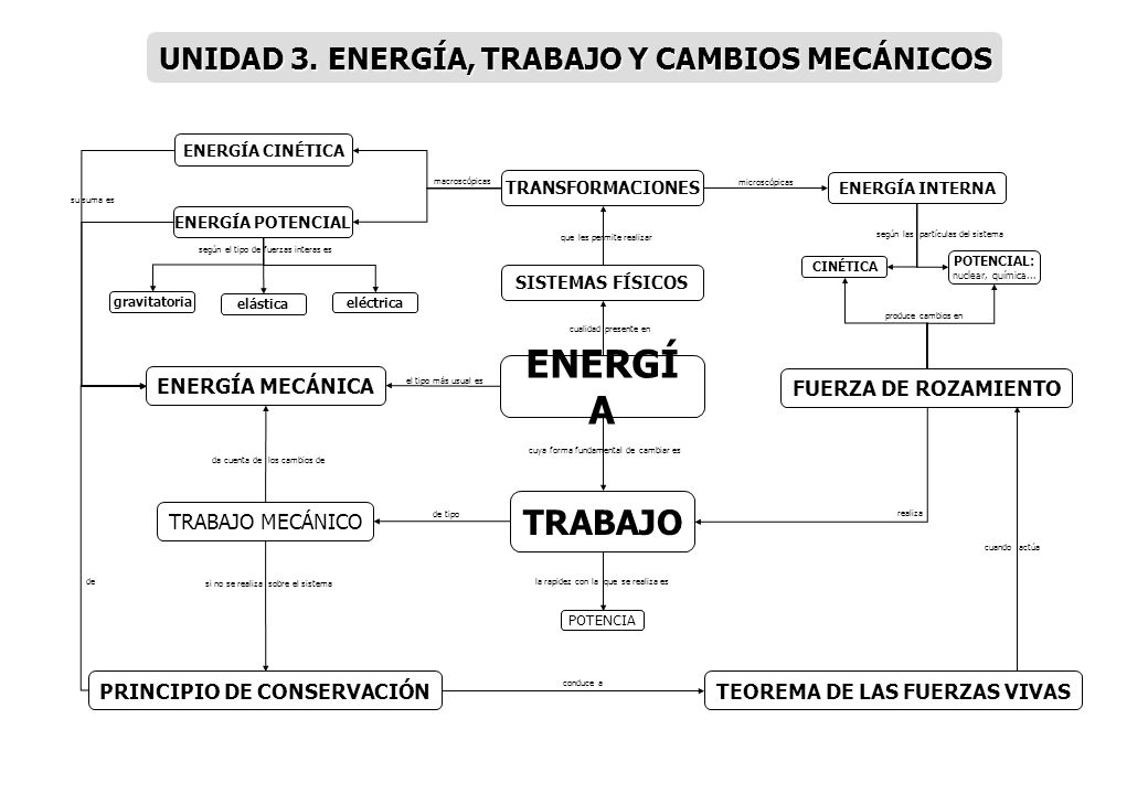 ENERGÍA TRABAJO UNIDAD 3. ENERGÍA, TRABAJO Y CAMBIOS MECÁNICOS