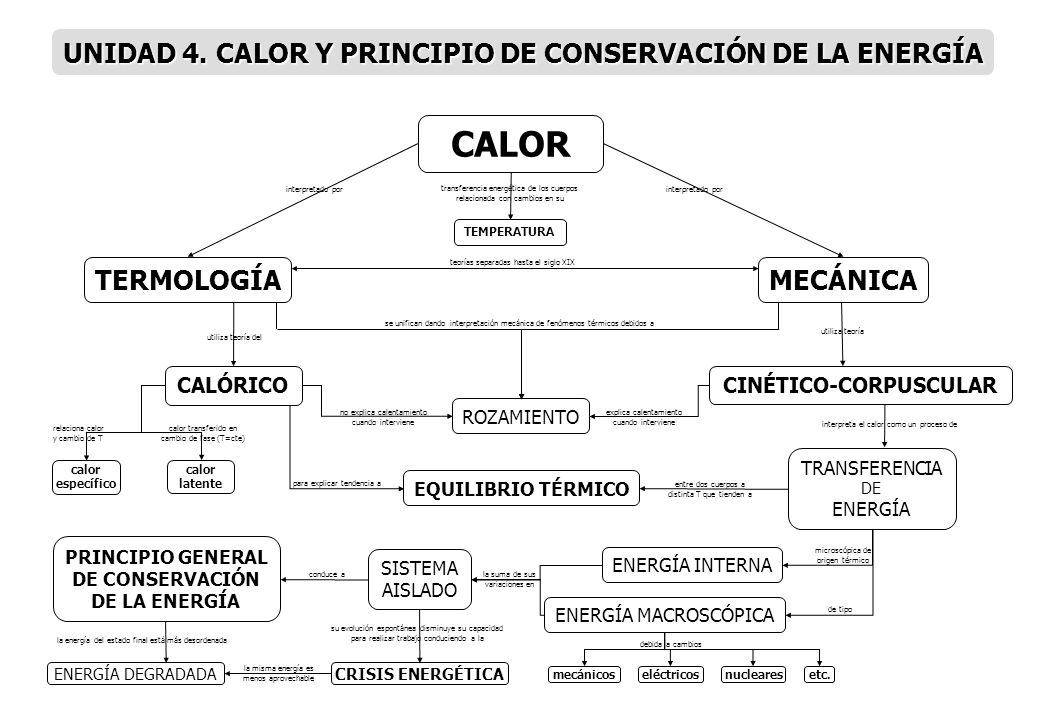 CALOR UNIDAD 4. CALOR Y PRINCIPIO DE CONSERVACIÓN DE LA ENERGÍA