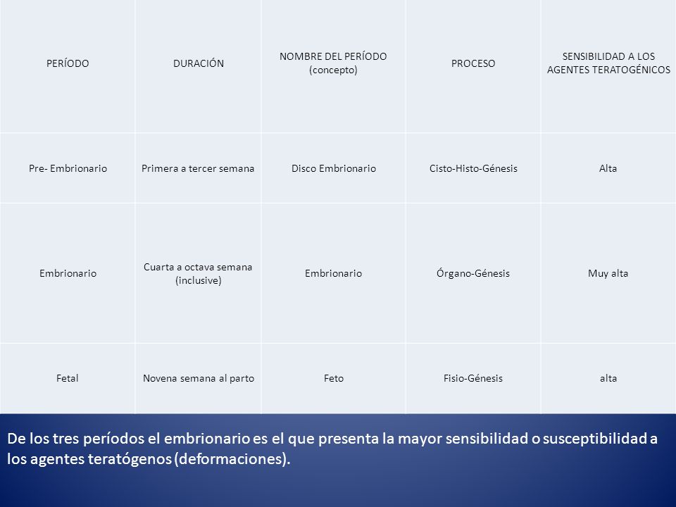 PERÍODO DURACIÓN. NOMBRE DEL PERÍODO (concepto) PROCESO. SENSIBILIDAD A LOS AGENTES TERATOGÉNICOS.