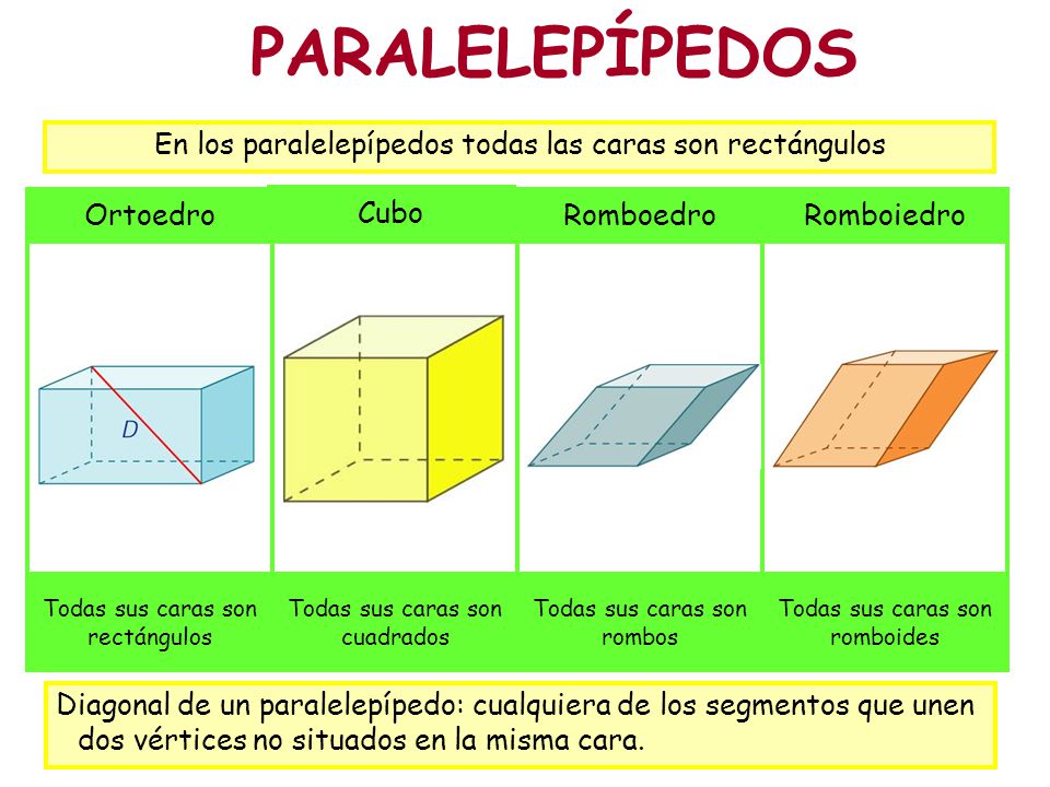 PARALELEPÍPEDOS En los paralelepípedos todas las caras son rectángulos