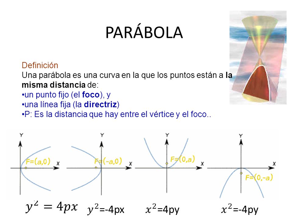 PARÁBOLA 𝑦 2 =4𝑝𝑥 𝑦 2 =-4px 𝑥 2 =4py 𝑥 2 =-4py