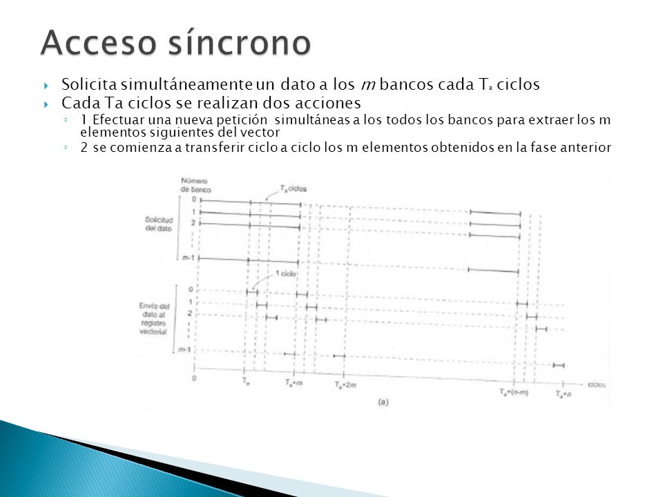Acceso síncrono Solicita simultáneamente un dato a los m bancos cada Ta ciclos. Cada Ta ciclos se realizan dos acciones.