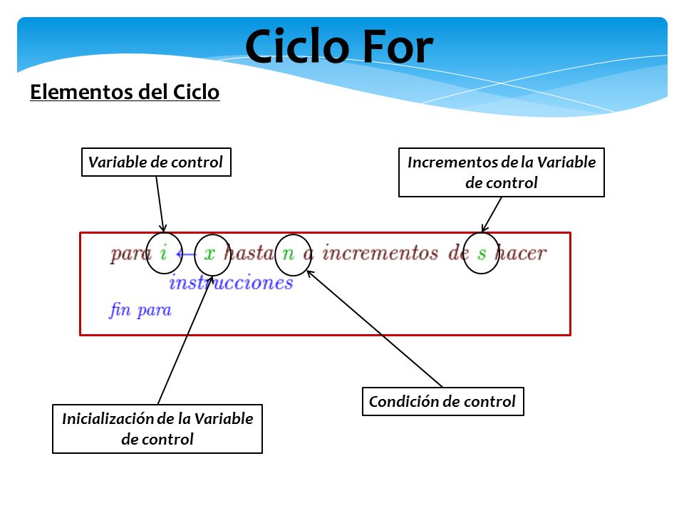 Ciclo For Elementos del Ciclo Variable de control