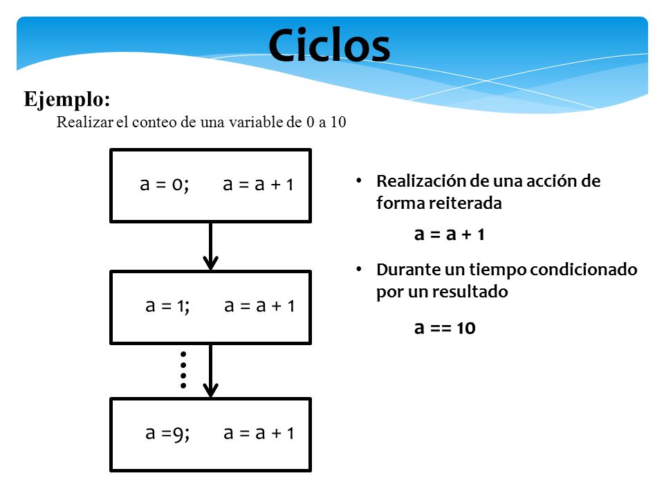 Ciclos Ejemplo: a = 0; a = a + 1 a = a + 1 a = 1; a = a + 1