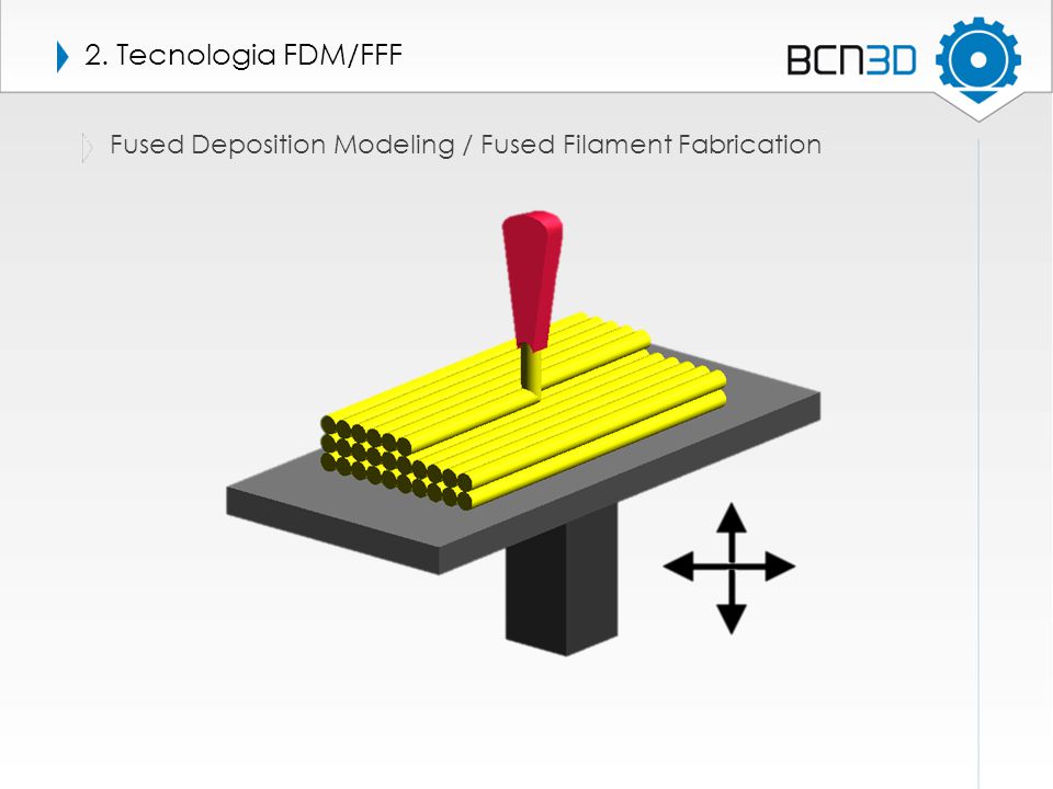 2. Tecnologia FDM/FFF Fused Deposition Modeling / Fused Filament Fabrication