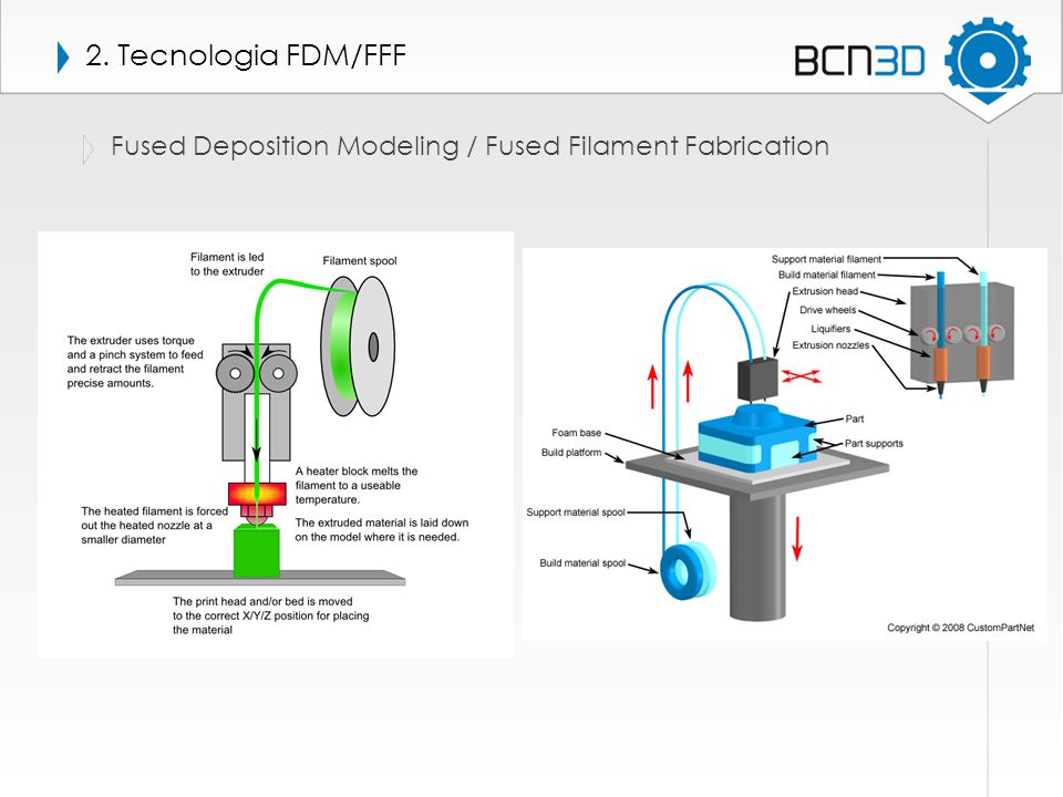 2. Tecnologia FDM/FFF Fused Deposition Modeling / Fused Filament Fabrication