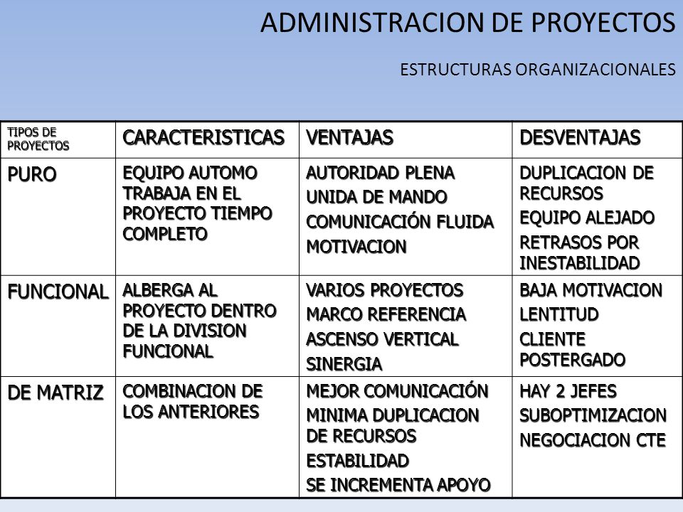 ADMINISTRACION DE PROYECTOS ESTRUCTURAS ORGANIZACIONALES