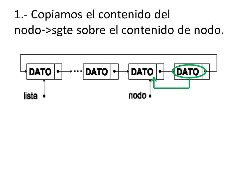 1.- Copiamos el contenido del nodo->sgte sobre el contenido de nodo.