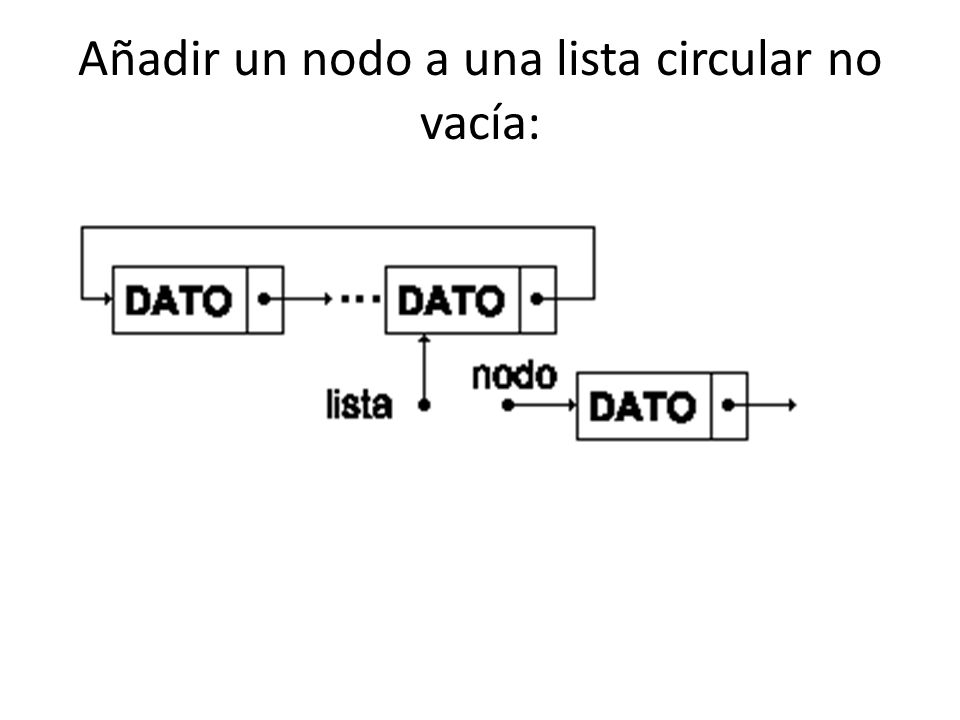 Añadir un nodo a una lista circular no vacía: