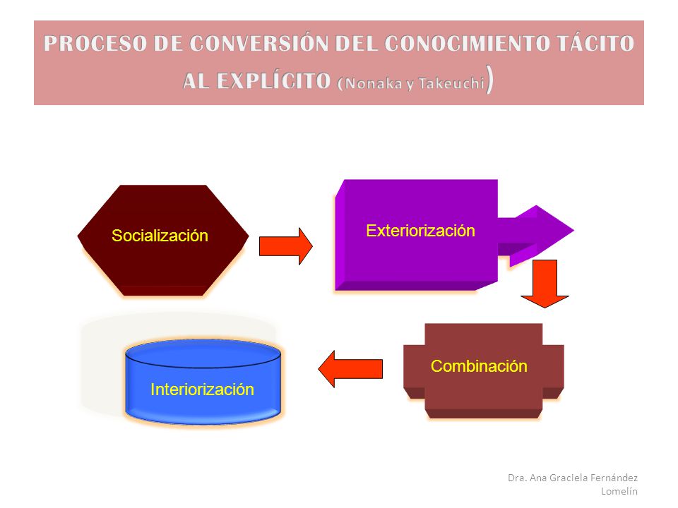 PROCESO DE CONVERSIÓN DEL CONOCIMIENTO TÁCITO AL EXPLÍCITO (Nonaka y Takeuchi)